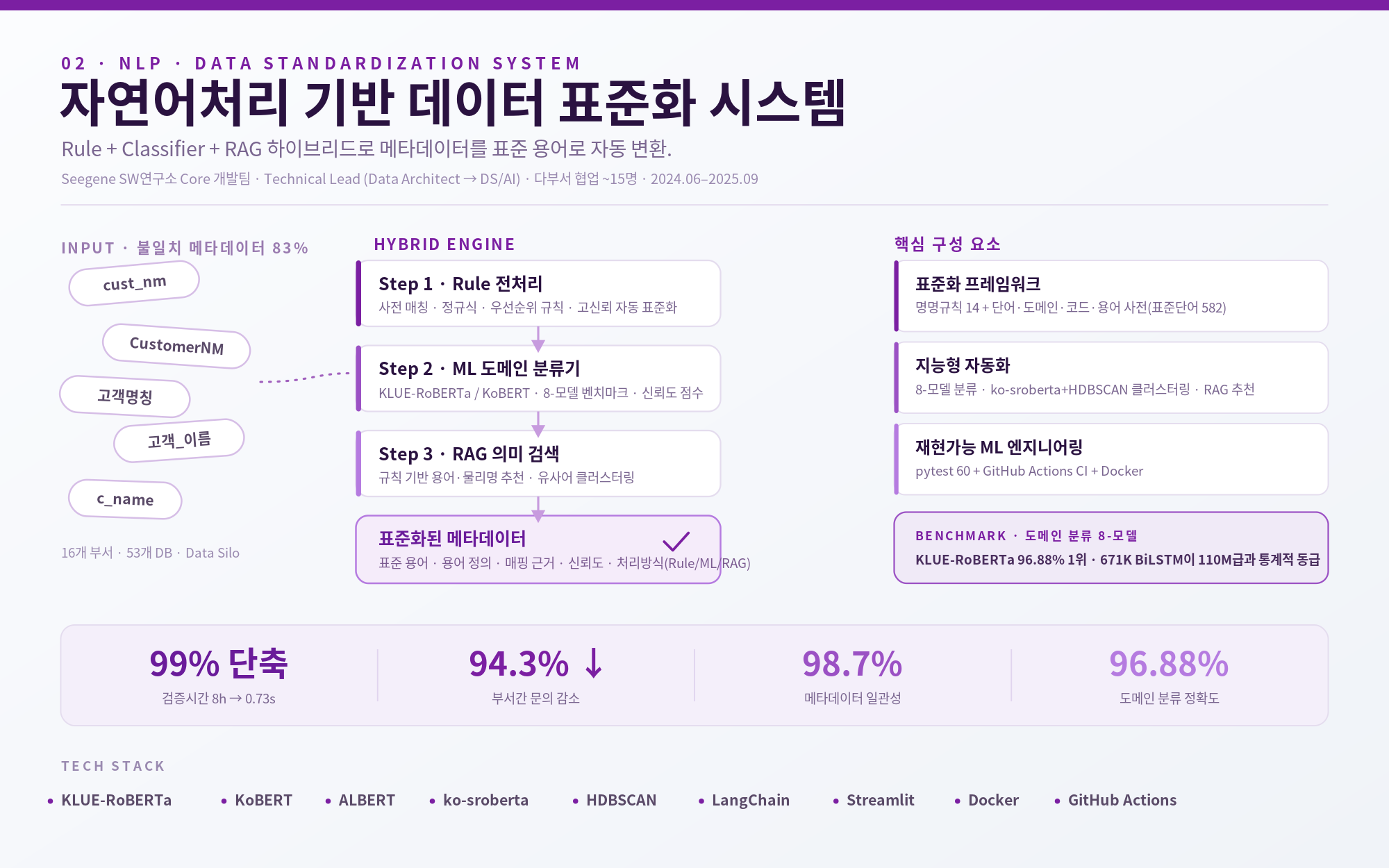 NLP 기반 데이터 표준화 시스템 — 프로젝트 포스터