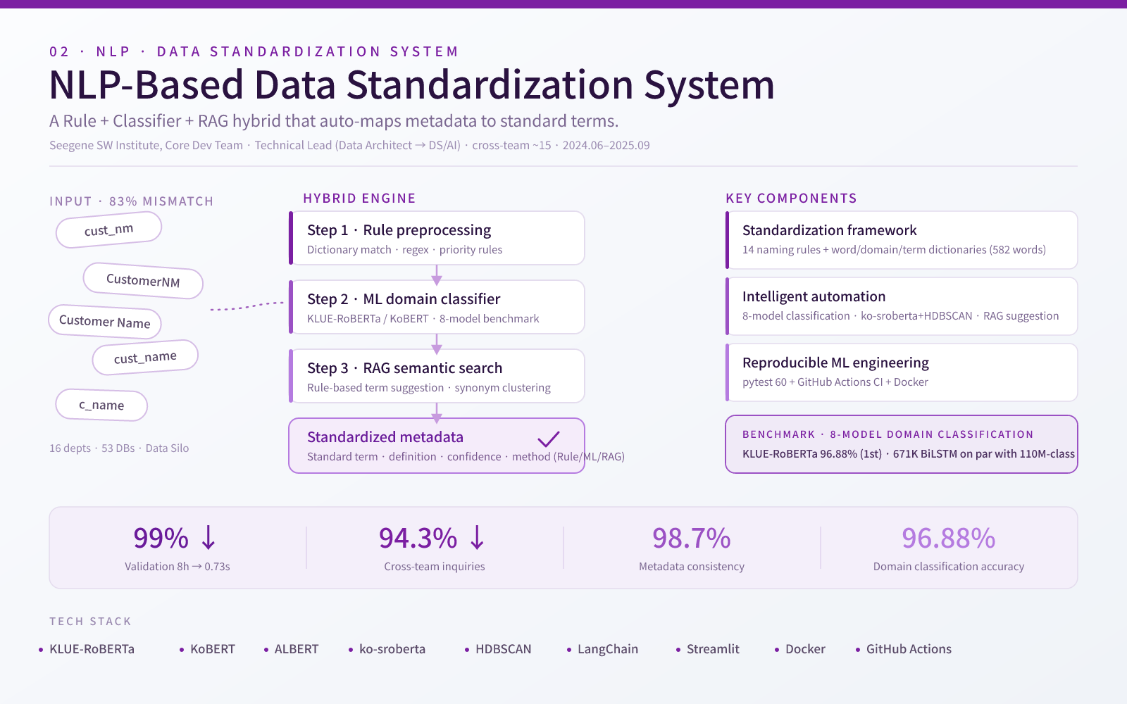 NLP-Based Data Standardization System — project poster