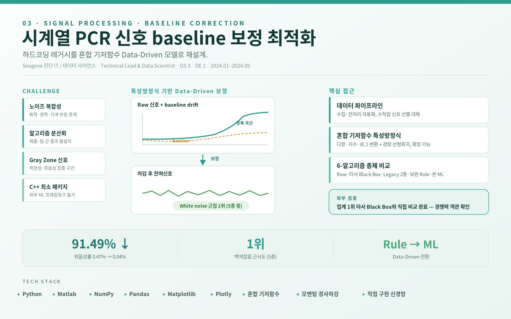 시계열 PCR 신호 baseline 보정 — 프로젝트 포스터