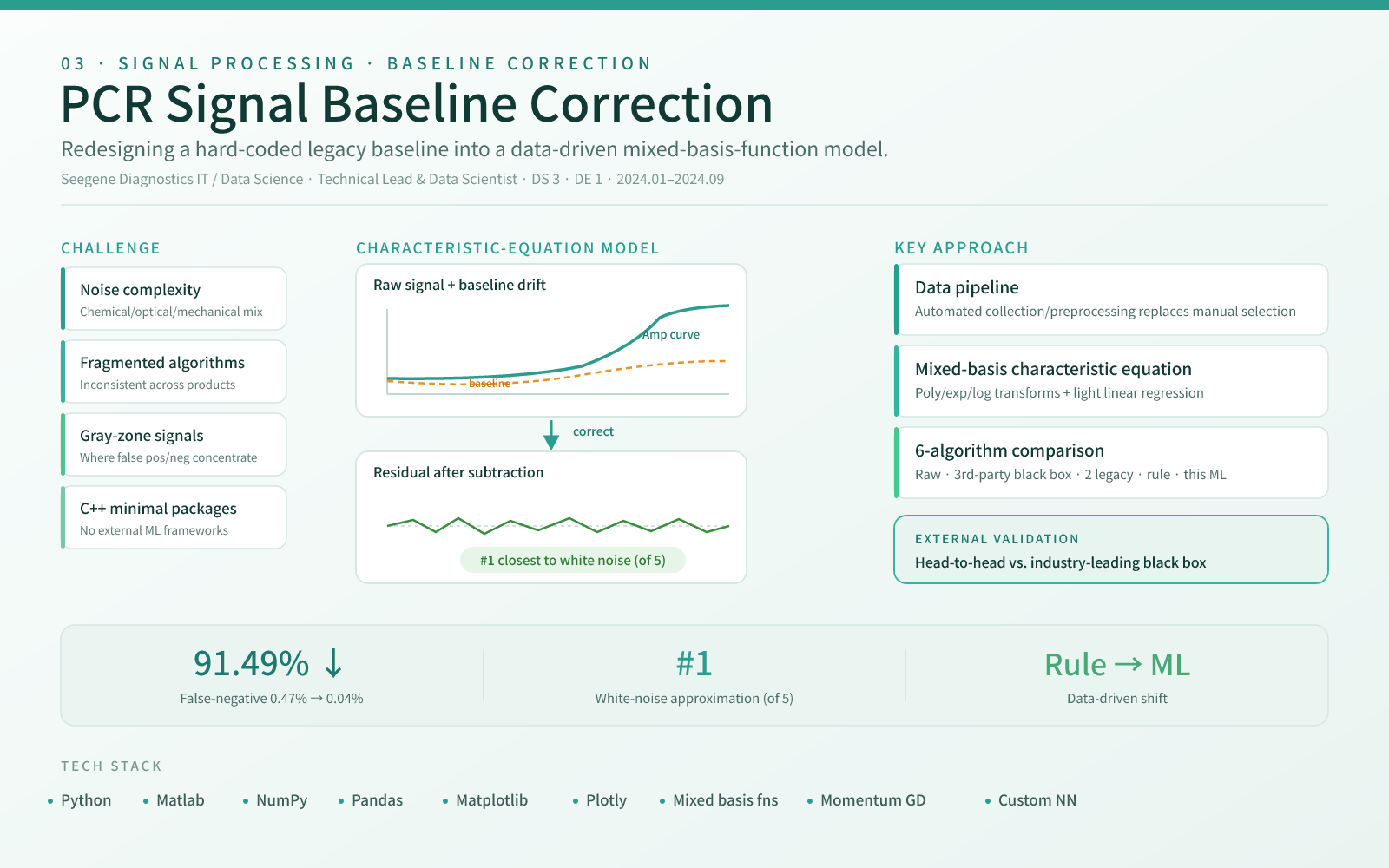 PCR Signal Baseline Correction — project poster