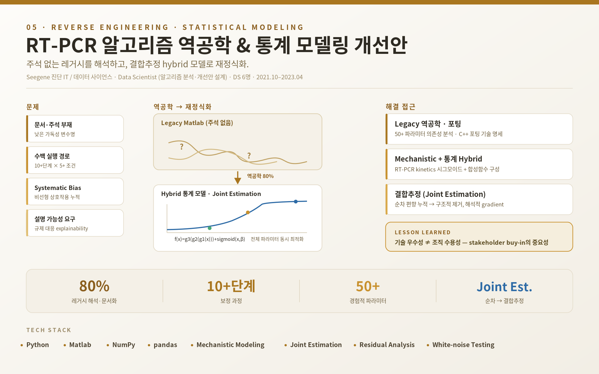 RT-PCR 진단 알고리즘 Reverse Engineering 및 통계 모델링 개선안 설계 — 프로젝트 포스터