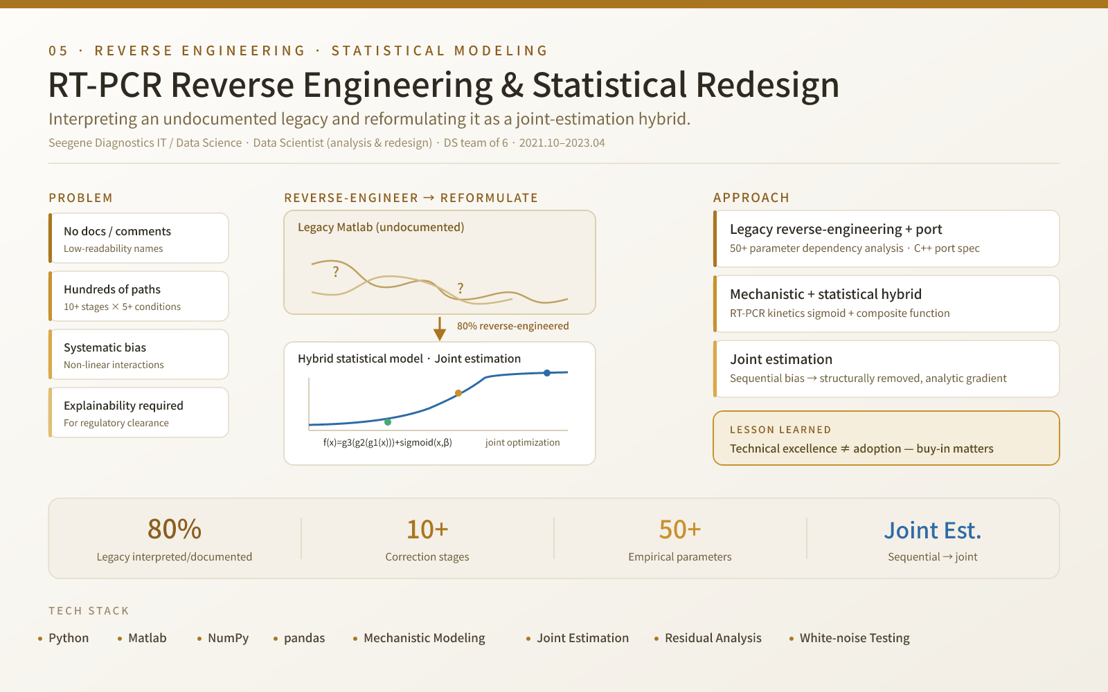 RT-PCR Algorithm Reverse Engineering & Statistical Redesign — project poster