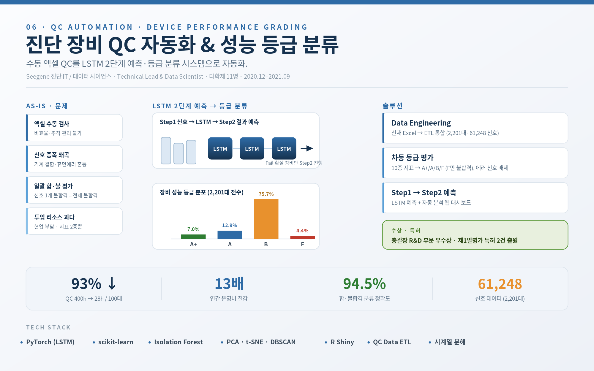 진단 장비 QC 자동화 및 장비 성능 분류 — 프로젝트 포스터