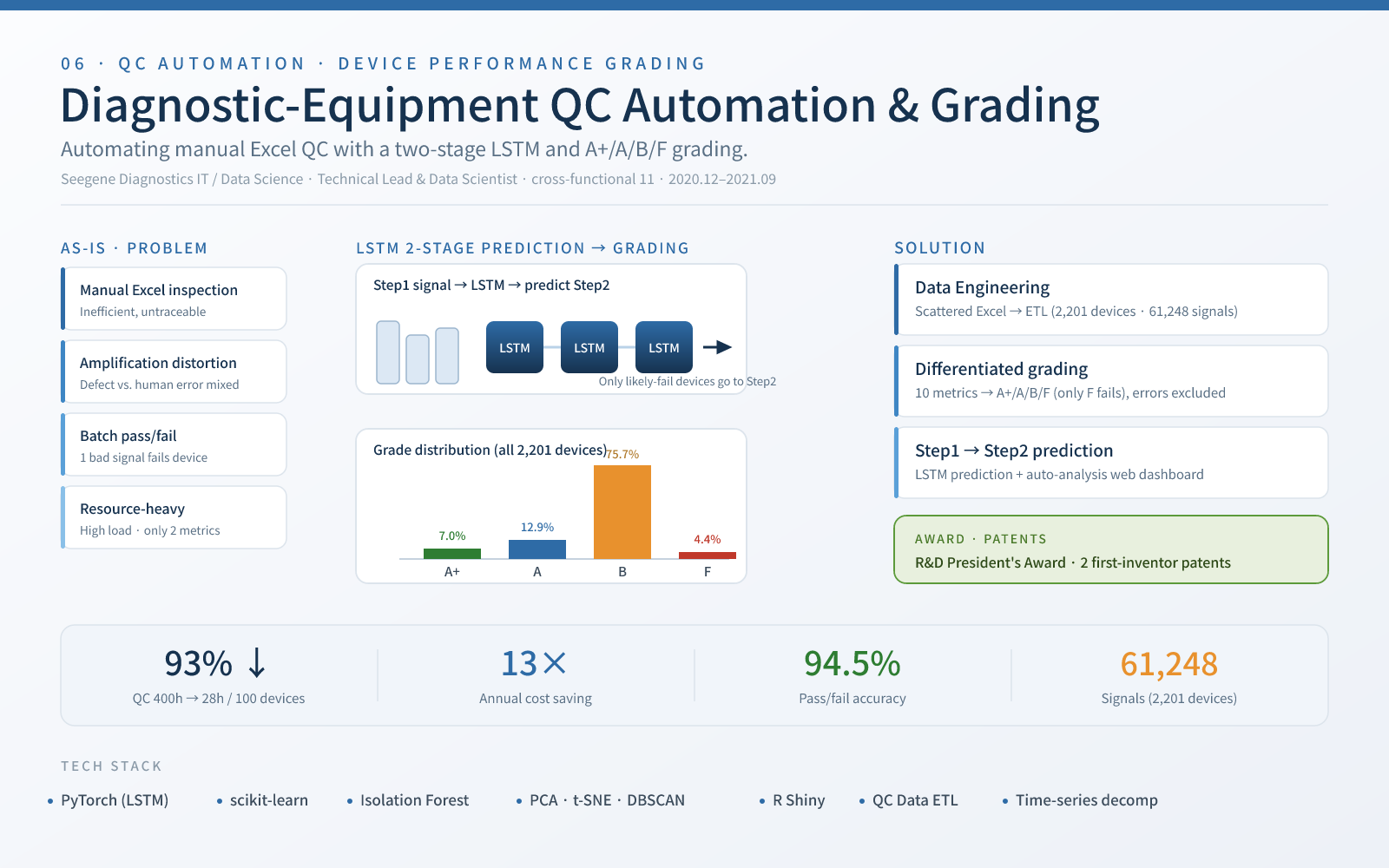 Diagnostic-Equipment QC Automation & Performance Grading — project poster